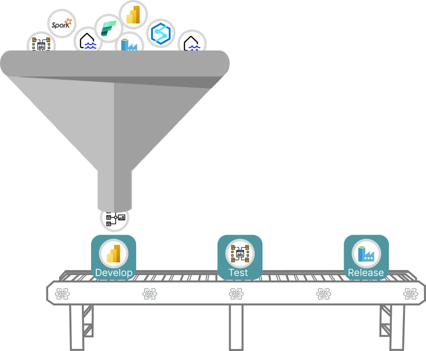A funnel of tools distilled into a single pipeline moving through Develop, Test, and Release